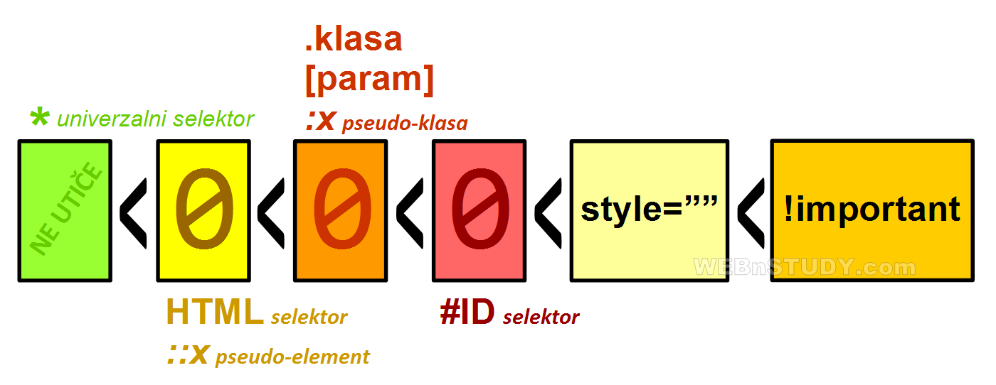 Kako se računa specifičnost selektora u CSS-u