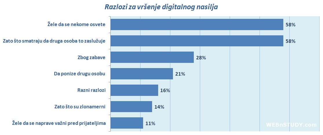 Razlozi za vršenje nasilja na internetu