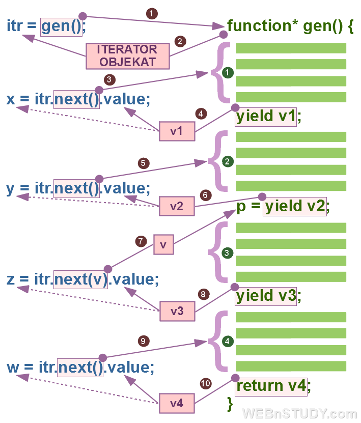 Funkcionisanje generatora u JavaScriptu